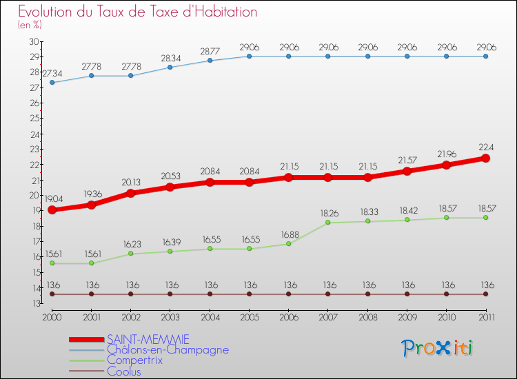 Evolution du taux de la taxe d'habitation pour SAINT-MEMMIE et les communes proches Comparaison des taux de la taxe d'habitation pour SAINT-MEMMIE et les communes voisines