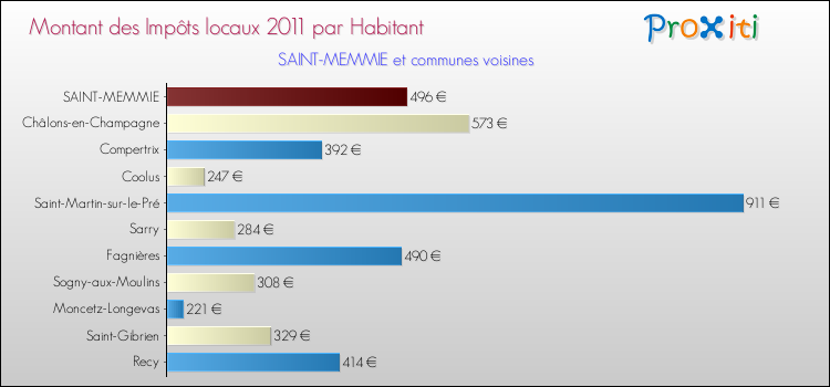 Montant des impôts locaux par Habitant pour SAINT-MEMMIE et les communes proches Comparaison des impôts locaux par habitant pour SAINT-MEMMIE et les communes voisines