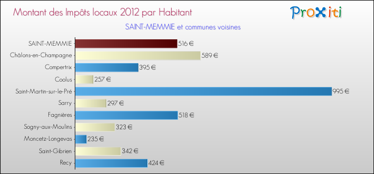 Montant des impôts locaux par Habitant pour SAINT-MEMMIE et les communes proches Comparaison des impôts locaux par habitant pour SAINT-MEMMIE et les communes voisines