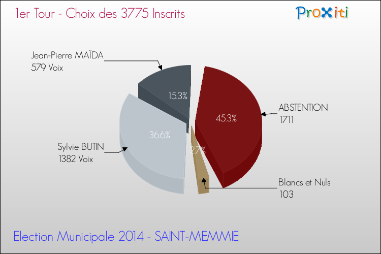 Résultats par rapport aux inscrits au 1er Tour des Elections Municipales 2014 de la commune de SAINT-MEMMIE Elections Municipales 2014 - Résultats par rapport aux inscrits au 1er Tour pour la commune de SAINT-MEMMIE