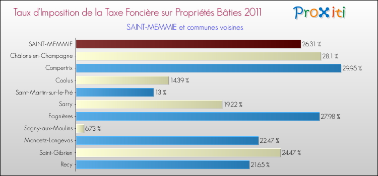 Taux d'imposition de la taxe foncière sur le bati 2011 pour SAINT-MEMMIE et les communes proches Comparaison des taux d'imposition de la taxe foncière sur le bati 2011 pour SAINT-MEMMIE et les communes voisines