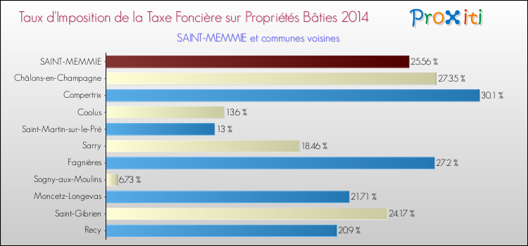 Taux d'imposition de la taxe foncière sur le bati 2014 pour SAINT-MEMMIE et les communes proches Comparaison des taux d'imposition de la taxe foncière sur le bati 2014 pour SAINT-MEMMIE et les communes voisines