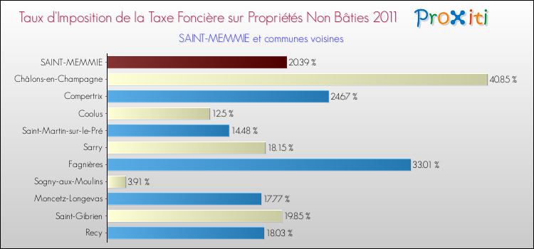 Taux d'imposition de la taxe foncière sur les immeubles et terrains non batis 2011 pour SAINT-MEMMIE et les communes proches Comparaison des taux d'imposition de la taxe foncière sur les immeubles et terrains non batis 2011 pour SAINT-MEMMIE et les communes voisines