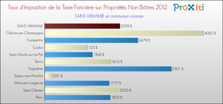 Taux d'imposition de la taxe foncière sur les immeubles et terrains non batis 2012 pour SAINT-MEMMIE et les communes proches Comparaison des taux d'imposition de la taxe foncière sur les immeubles et terrains non batis 2012 pour SAINT-MEMMIE et les communes voisines