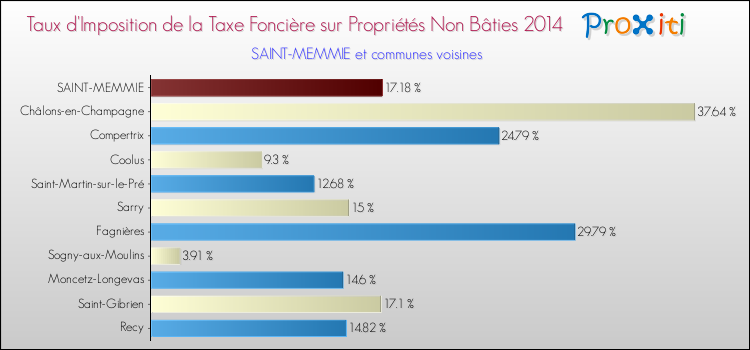 Taux d'imposition de la taxe foncière sur les immeubles et terrains non batis 2014 pour SAINT-MEMMIE et les communes proches Comparaison des taux d'imposition de la taxe foncière sur les immeubles et terrains non batis 2014 pour SAINT-MEMMIE et les communes voisines