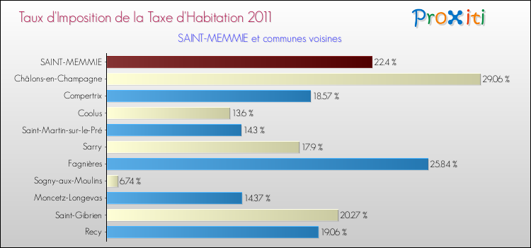 Taux d'imposition de la taxe d'habitation 2011 pour SAINT-MEMMIE et les communes proches Comparaison des taux d'imposition de la taxe d'habitation 2011 pour SAINT-MEMMIE et les communes voisines