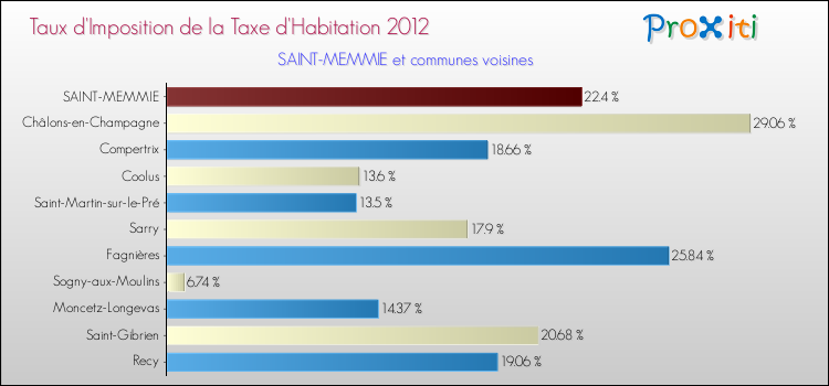 Taux d'imposition de la taxe d'habitation 2012 pour SAINT-MEMMIE et les communes proches Comparaison des taux d'imposition de la taxe d'habitation 2012 pour SAINT-MEMMIE et les communes voisines