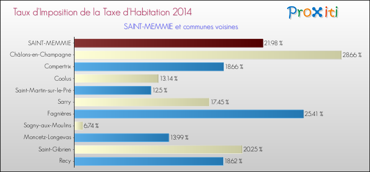 Taux d'imposition de la taxe d'habitation 2014 pour SAINT-MEMMIE et les communes proches Comparaison des taux d'imposition de la taxe d'habitation 2014 pour SAINT-MEMMIE et les communes voisines