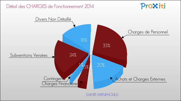 Décomposition des Charges de Fonctionnement 2014 de la commune de SAINTE-MENEHOULD Charges de Fonctionnement 2014 pour la commune de SAINTE-MENEHOULD