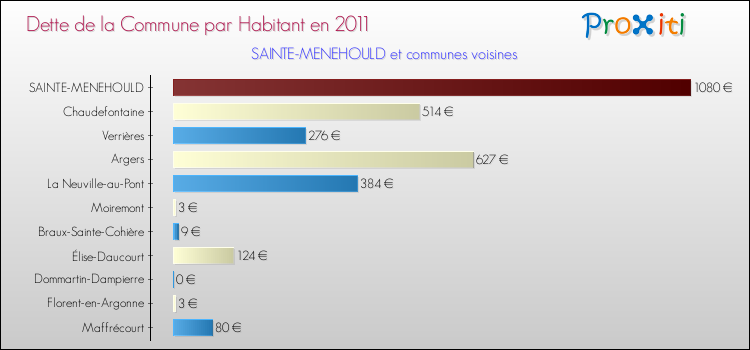 Dette par habitant de la commune en 2011 pour SAINTE-MENEHOULD et les communes proches Comparaison de la dette par habitant de la commune en 2011 pour SAINTE-MENEHOULD et les communes voisines