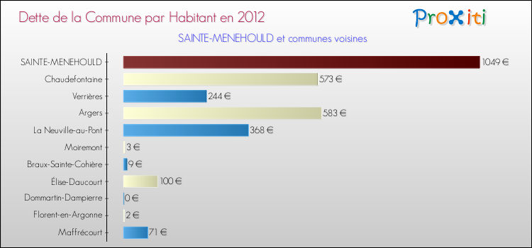 Dette par habitant de la commune en 2012 pour SAINTE-MENEHOULD et les communes proches Comparaison de la dette par habitant de la commune en 2012 pour SAINTE-MENEHOULD et les communes voisines