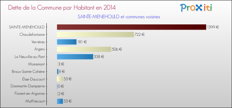 Dette par habitant de la commune en 2014 pour SAINTE-MENEHOULD et les communes proches Comparaison de la dette par habitant de la commune en 2014 pour SAINTE-MENEHOULD et les communes voisines