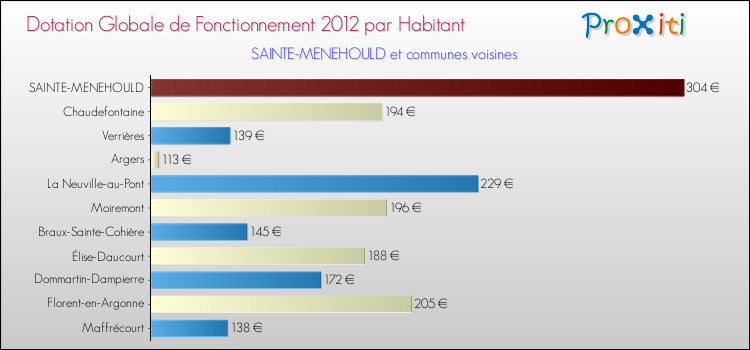 Montant des dotations globales de fonctionnement DGF par Habitant pour SAINTE-MENEHOULD et les communes proches Comparaison des des dotations globales de fonctionnement DGF par habitant pour SAINTE-MENEHOULD et les communes voisines