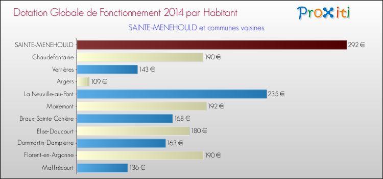 Montant des dotations globales de fonctionnement DGF par Habitant pour SAINTE-MENEHOULD et les communes proches en 2014. Comparaison des des dotations globales de fonctionnement DGF par habitant pour SAINTE-MENEHOULD et les communes voisines en 2014.