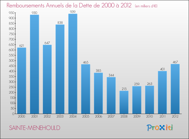 Evolution de l'annuité de la dette pour la commune de SAINTE-MENEHOULD de 2000 à 2012 Annuités de la dette pour SAINTE-MENEHOULD de 2000 à 2012