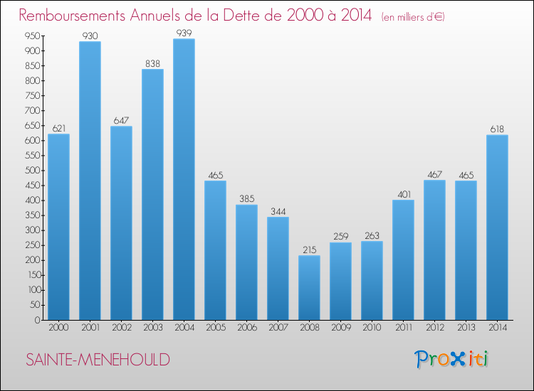 Evolution de l'annuité de la dette pour la commune de SAINTE-MENEHOULD de 2000 à 2014 Annuités de la dette pour SAINTE-MENEHOULD de 2000 à 2014