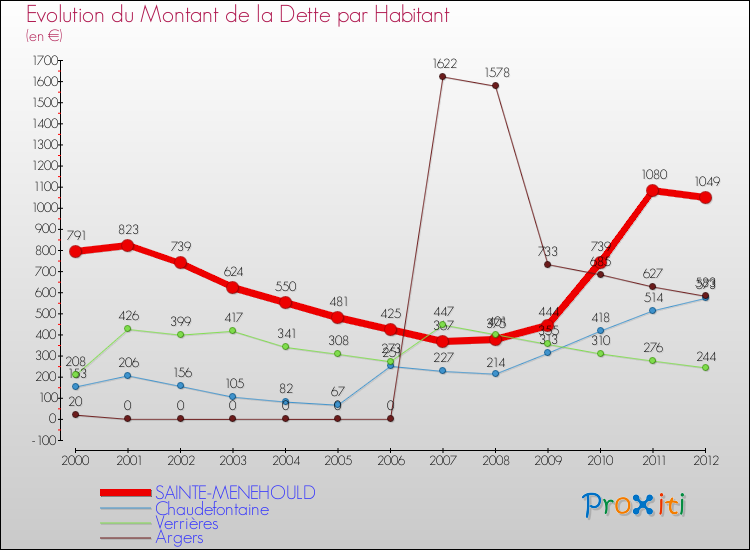 Evolution de la dette par habitant pour la commune de SAINTE-MENEHOULD et les communes proches de 2000 à 2012 Comparaison de la dette par habitant pour SAINTE-MENEHOULD et les communes voisines de 2000 à 2012