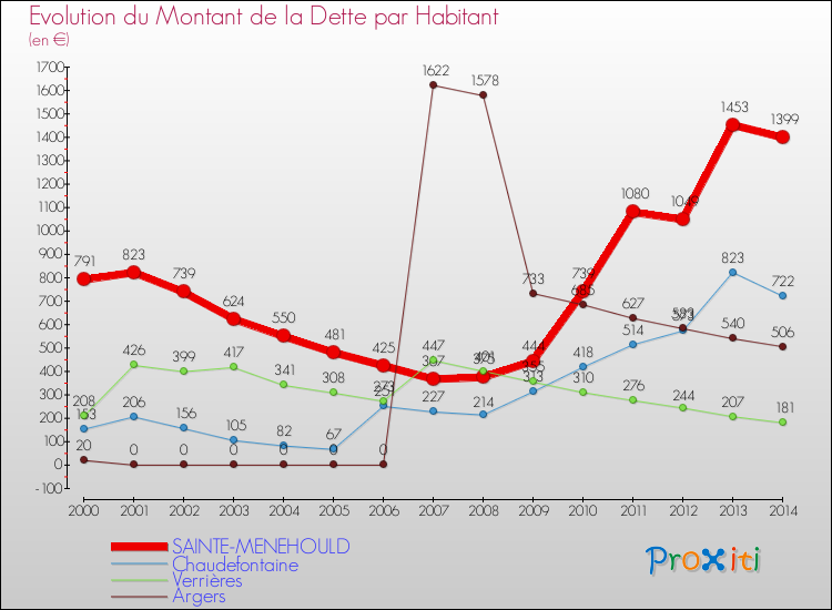 Evolution de la dette par habitant pour la commune de SAINTE-MENEHOULD et les communes proches de 2000 à 2014 Comparaison de la dette par habitant pour SAINTE-MENEHOULD et les communes voisines de 2000 à 2014