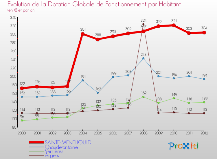 Evolution et montant de la dotation globale de fonctionnement par Habitant pour SAINTE-MENEHOULD et les communes proches Comparaison des dotations globales de fonctionnement par habitant pour SAINTE-MENEHOULD et les communes voisines