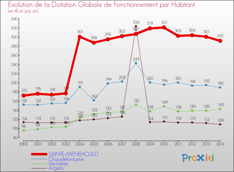 Evolution et montant de la dotation globale de fonctionnement par Habitant pour SAINTE-MENEHOULD et les communes proches de 2000 à 2014. Comparaison des dotations globales de fonctionnement par habitant pour SAINTE-MENEHOULD et les communes voisines de 2000 à 2014.