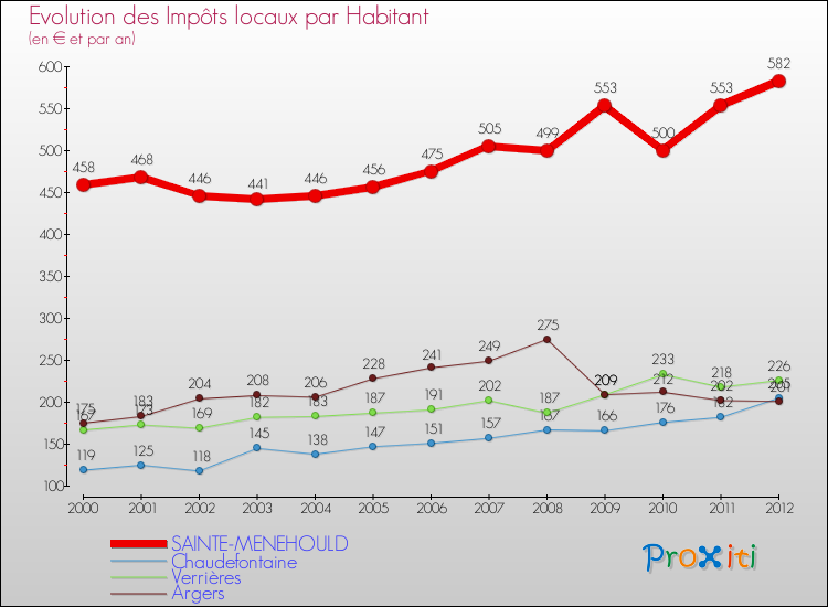 Evolution et montant des impôts locaux par Habitant pour SAINTE-MENEHOULD et les communes proches Comparaison des impôts locaux par habitant pour SAINTE-MENEHOULD et les communes voisines