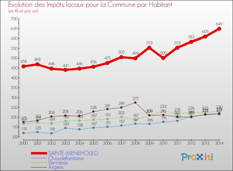 Evolution et montant des impôts locaux par Habitant pour SAINTE-MENEHOULD et les communes proches de 2000 à 2014 Comparaison des impôts locaux par habitant pour SAINTE-MENEHOULD et les communes voisines de 2000 à 2014
