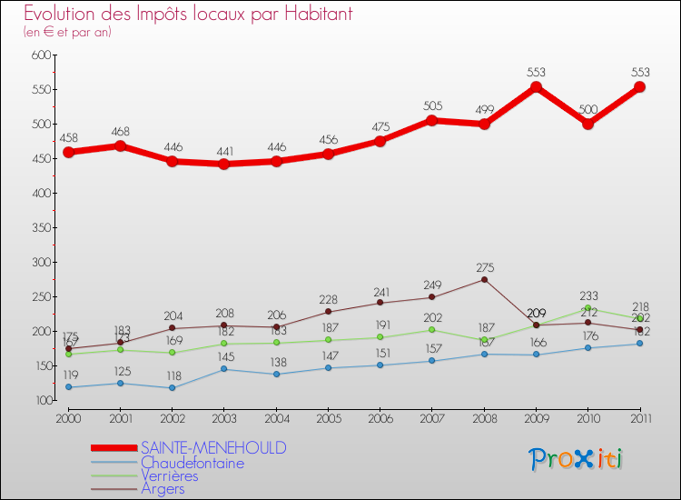 Evolution et montant des impôts locaux par Habitant pour SAINTE-MENEHOULD et les communes proches Comparaison des impôts locaux par habitant pour SAINTE-MENEHOULD et les communes voisines