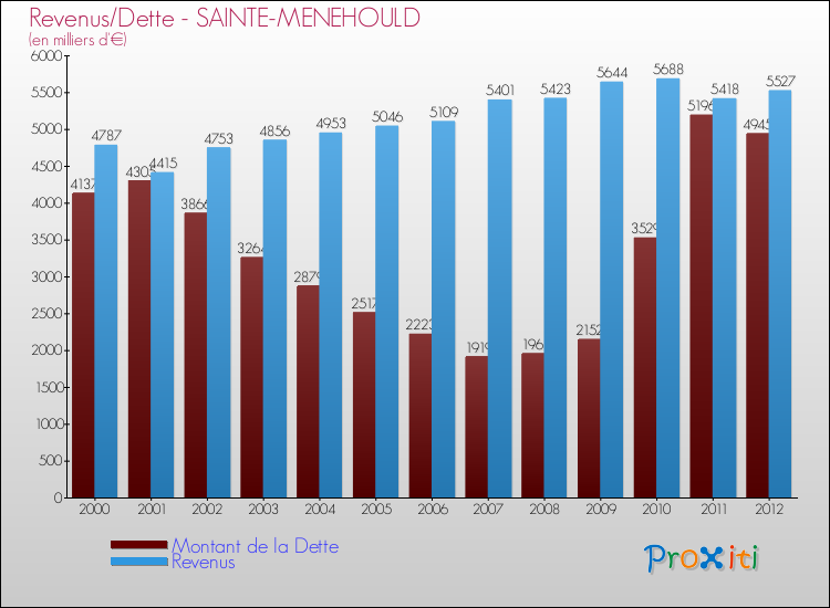 Evolution comparée de la dette et des revenus pour la commune de SAINTE-MENEHOULD de 2000 à 2012 Comparaison de la dette et des revenus pour SAINTE-MENEHOULD de 2000 à 2012