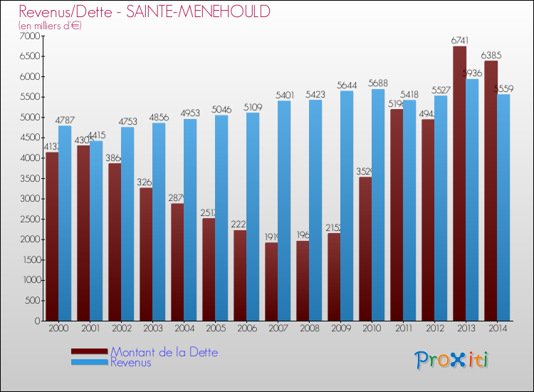 Evolution comparée de la dette et des revenus pour la commune de SAINTE-MENEHOULD de 2000 à 2014 Comparaison de la dette et des revenus pour SAINTE-MENEHOULD de 2000 à 2014
