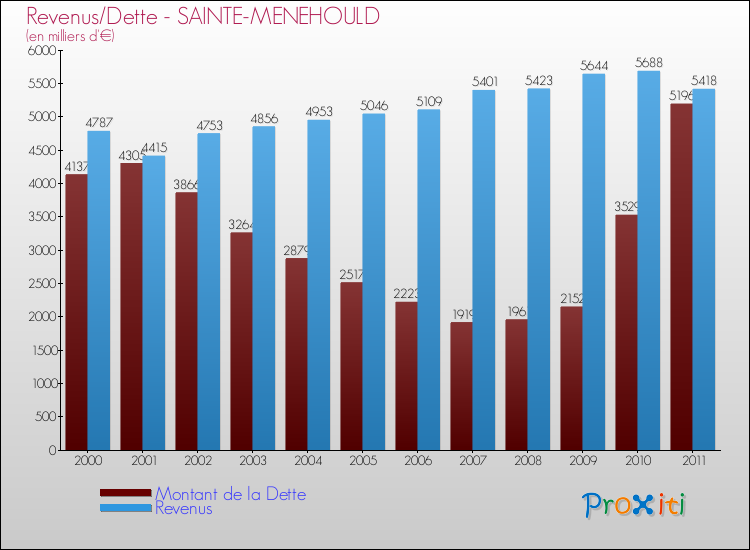 Evolution comparée de la dette et des revenus pour la commune de SAINTE-MENEHOULD de 2000 à 2011 Comparaison de la dette et des revenus pour SAINTE-MENEHOULD de 2000 à 2011