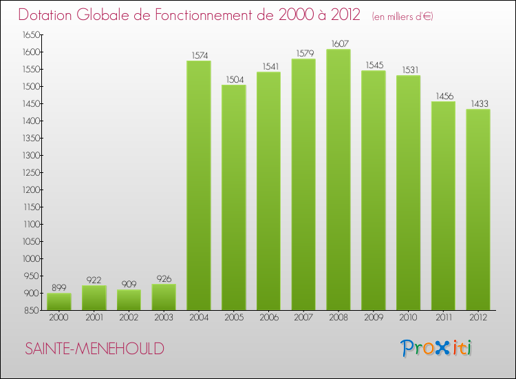 Evolution du montant de la Dotation Globale de Fonctionnement pour la commune de SAINTE-MENEHOULD de 2000 à 2012 Evolution du montant de la Dotation Globale de Fonctionnement pour SAINTE-MENEHOULD de 2000 à 2012