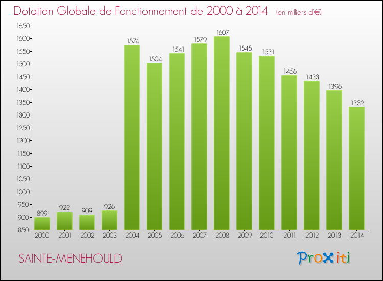 Evolution du montant de la Dotation Globale de Fonctionnement pour la commune de SAINTE-MENEHOULD de 2000 à 2014 Evolution du montant de la Dotation Globale de Fonctionnement pour SAINTE-MENEHOULD de 2000 à 2014