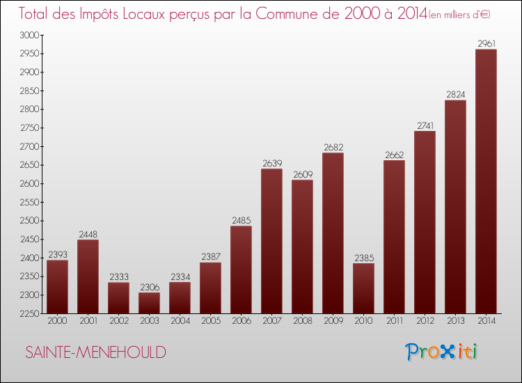 Evolution des Impôts Locaux pour la commune de SAINTE-MENEHOULD de 2000 à 2014 Evolution des Impôts Locaux pour SAINTE-MENEHOULD de 2000 à 2014