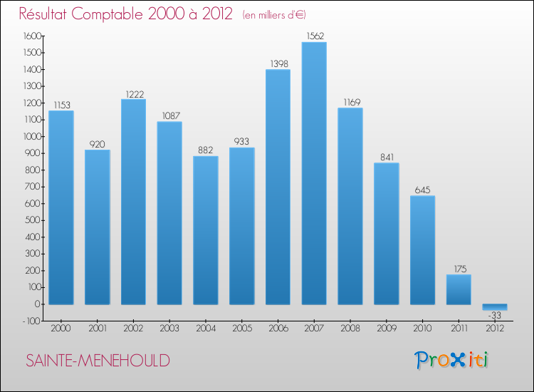 Evolution du résultat comptable pour la commune de SAINTE-MENEHOULD de 2000 à 2012 Evolution du résultat comptable pour SAINTE-MENEHOULD de 2000 à 2012