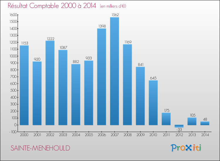 Evolution du résultat comptable pour la commune de SAINTE-MENEHOULD de 2000 à 2014 Evolution du résultat comptable pour SAINTE-MENEHOULD de 2000 à 2014