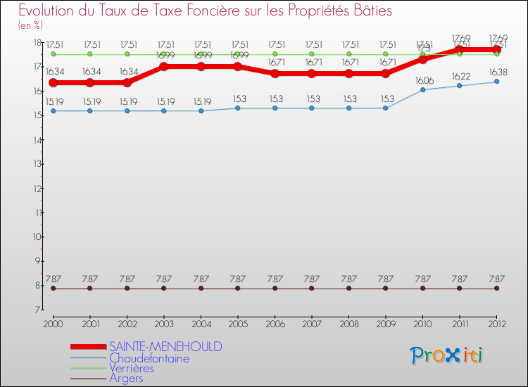 Evolution du taux de la taxe foncière sur le bati pour SAINTE-MENEHOULD et les communes proches de 2000 à 2012 Comparaison des taux de taxe foncière sur le bati pour SAINTE-MENEHOULD et les communes voisines de 2000 à 2012