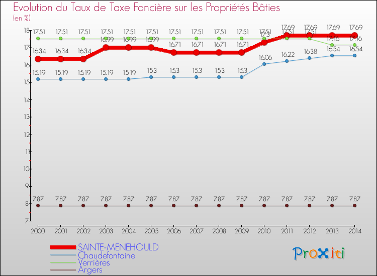 Evolution du taux de la taxe foncière sur le bati pour SAINTE-MENEHOULD et les communes proches de 2000 à 2014 Comparaison des taux de taxe foncière sur le bati pour SAINTE-MENEHOULD et les communes voisines de 2000 à 2014