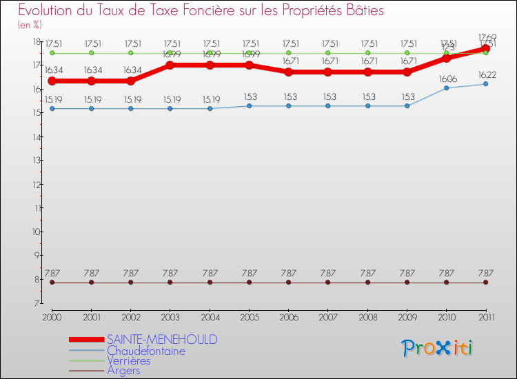 Evolution du taux de la taxe foncière sur le bati pour SAINTE-MENEHOULD et les communes proches Comparaison des taux de taxe foncière sur le bati pour SAINTE-MENEHOULD et les communes voisines