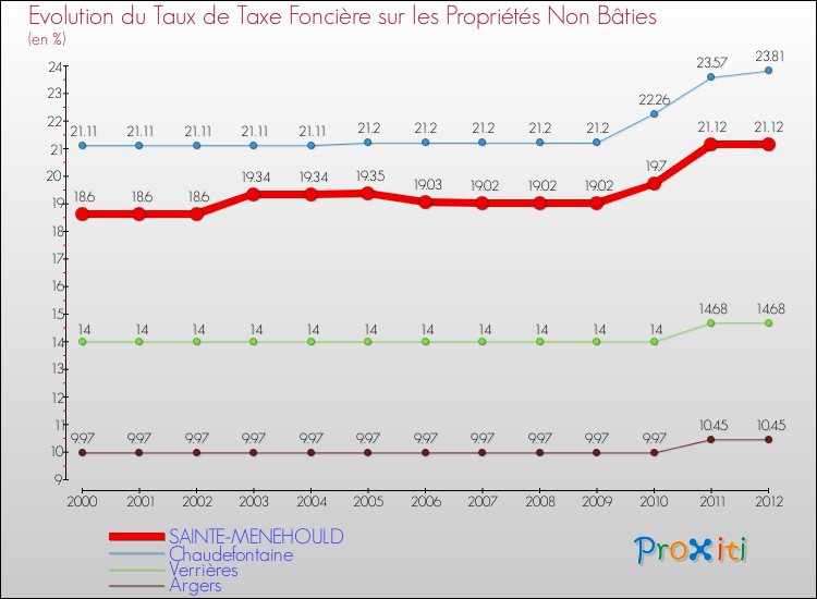 Evolution du taux de la taxe foncière sur les immeubles et terrains non batis pour SAINTE-MENEHOULD et les communes proches de 2000 à 2012 Comparaison des taux de la taxe foncière sur les immeubles et terrains non batis pour SAINTE-MENEHOULD et les communes voisines de 2000 à 2012