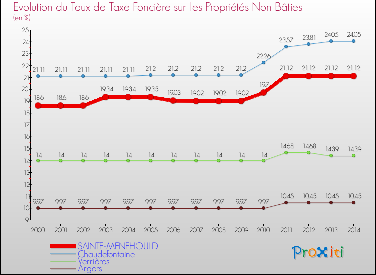 Evolution du taux de la taxe foncière sur les immeubles et terrains non batis pour SAINTE-MENEHOULD et les communes proches de 2000 à 2014 Comparaison des taux de la taxe foncière sur les immeubles et terrains non batis pour SAINTE-MENEHOULD et les communes voisines de 2000 à 2014