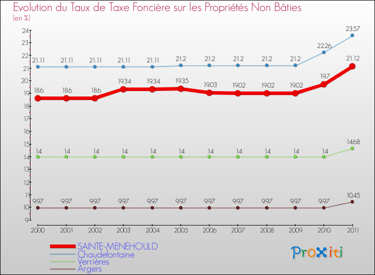 Evolution du taux de la taxe foncière sur les immeubles et terrains non batis pour SAINTE-MENEHOULD et les communes proches Comparaison des taux de la taxe foncière sur les immeubles et terrains non batis pour SAINTE-MENEHOULD et les communes voisines
