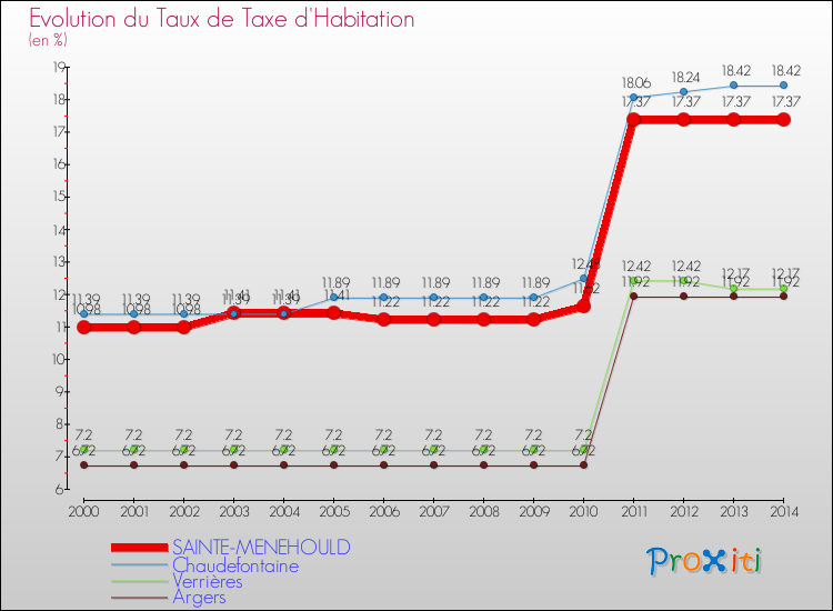 Evolution du taux de la taxe d'habitation pour SAINTE-MENEHOULD et les communes proches de 2000 à 2014 Comparaison des taux de la taxe d'habitation pour SAINTE-MENEHOULD et les communes voisines de 2000 à 2014