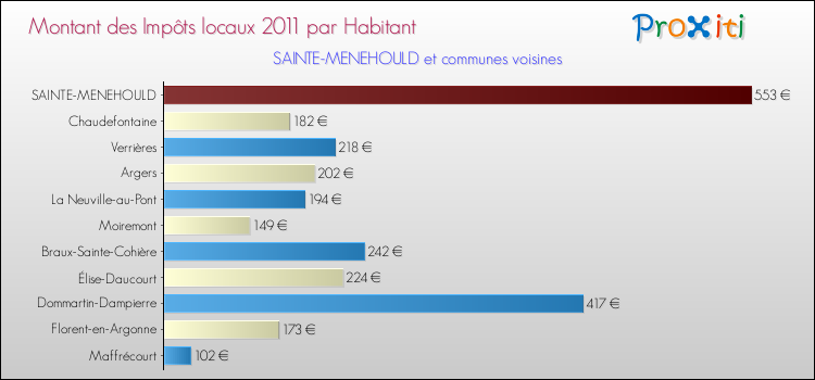 Montant des impôts locaux par Habitant pour SAINTE-MENEHOULD et les communes proches Comparaison des impôts locaux par habitant pour SAINTE-MENEHOULD et les communes voisines