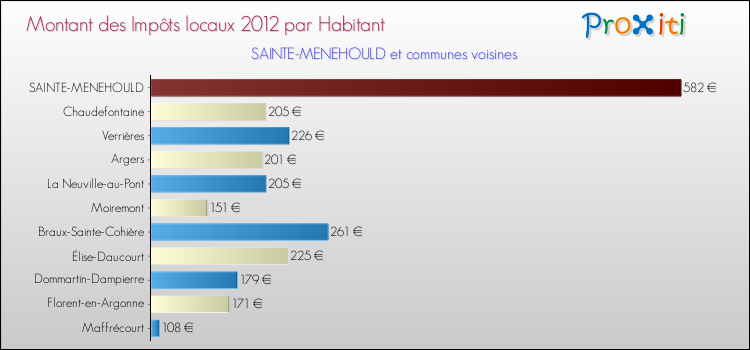 Montant des impôts locaux par Habitant pour SAINTE-MENEHOULD et les communes proches Comparaison des impôts locaux par habitant pour SAINTE-MENEHOULD et les communes voisines