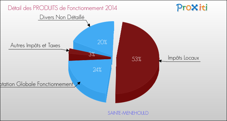 Décomposition du Budget de Fonctionnement 2014 de la commune de SAINTE-MENEHOULD Budget de Fonctionnement 2014 pour la commune de SAINTE-MENEHOULD