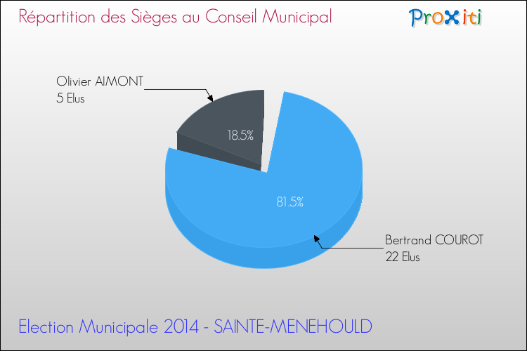 Répartition des élus au conseil municipal entre les listes à l'issue du 1er Tour des Elections Municipales 2014 de la commune de SAINTE-MENEHOULD Elections Municipales 2014 - Répartition des élus au conseil municipal entre les listes à l'issue du 1er Tour pour la commune de SAINTE-MENEHOULD