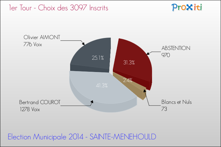 Résultats par rapport aux inscrits au 1er Tour des Elections Municipales 2014 de la commune de SAINTE-MENEHOULD Elections Municipales 2014 - Résultats par rapport aux inscrits au 1er Tour pour la commune de SAINTE-MENEHOULD