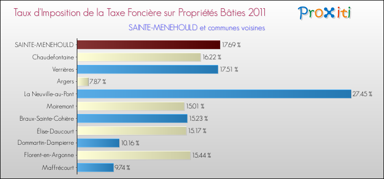 Taux d'imposition de la taxe foncière sur le bati 2011 pour SAINTE-MENEHOULD et les communes proches Comparaison des taux d'imposition de la taxe foncière sur le bati 2011 pour SAINTE-MENEHOULD et les communes voisines