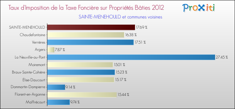 Taux d'imposition de la taxe foncière sur le bati 2012 pour SAINTE-MENEHOULD et les communes proches Comparaison des taux d'imposition de la taxe foncière sur le bati 2012 pour SAINTE-MENEHOULD et les communes voisines