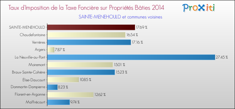Taux d'imposition de la taxe foncière sur le bati 2014 pour SAINTE-MENEHOULD et les communes proches Comparaison des taux d'imposition de la taxe foncière sur le bati 2014 pour SAINTE-MENEHOULD et les communes voisines